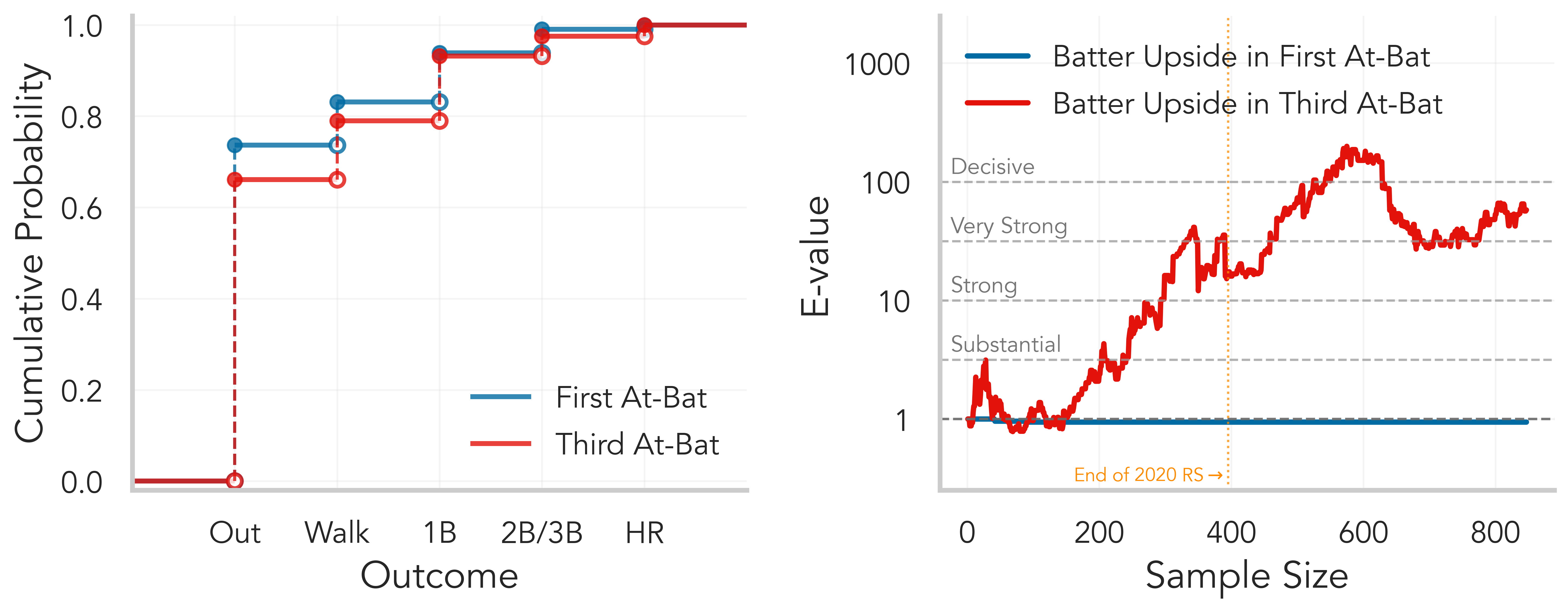Betting on Bets: Anytime-Valid Tests for Stochastic Dominance