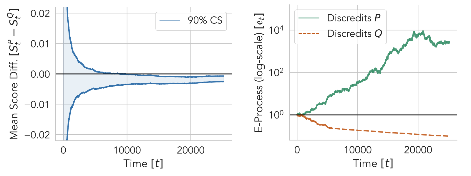 Comparing Sequential Forecasters