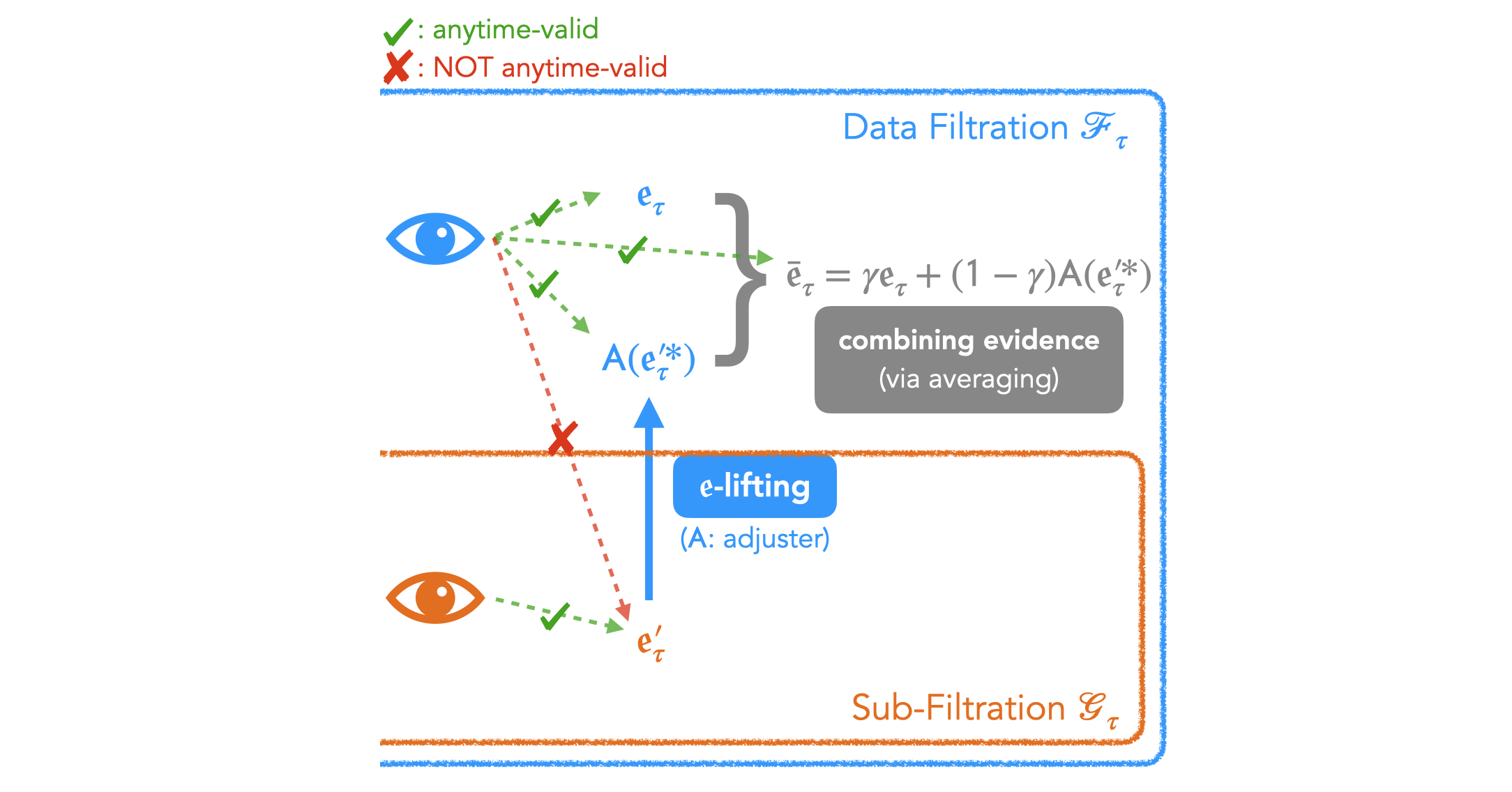 Combining Evidence Across Filtrations Using Adjusters